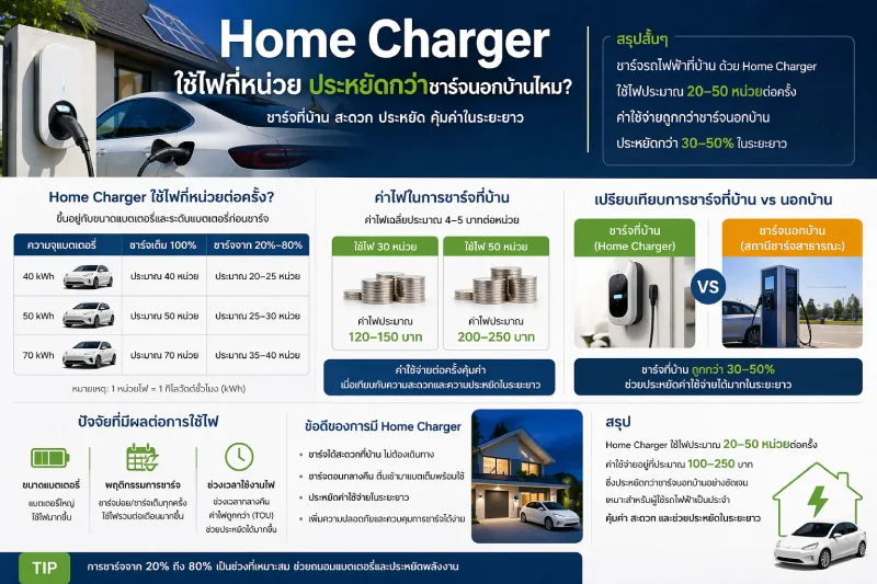 Home Charger ใช้ไฟกี่หน่วย ประหยัดกว่าชาร์จนอกบ้านไหม